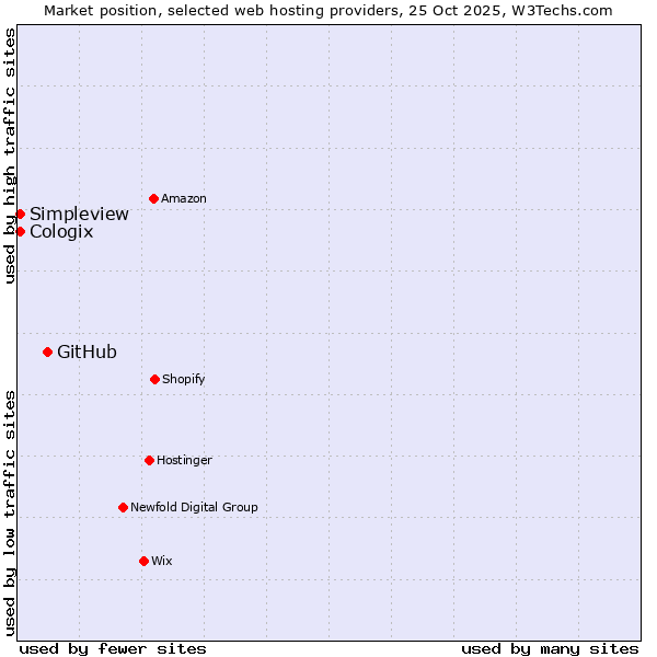 Market position of GitHub vs. Simpleview vs. Cologix