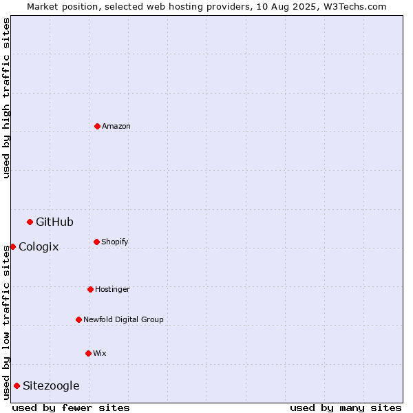 Market position of GitHub vs. Sitezoogle vs. Cologix