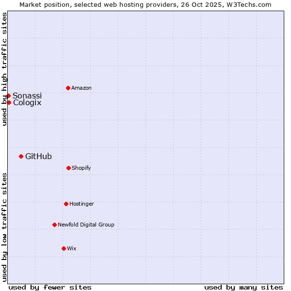Market position of GitHub vs. Cologix vs. Sonassi