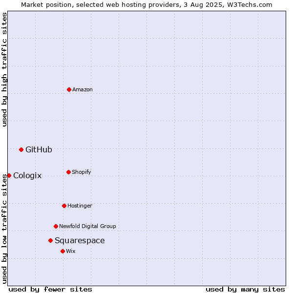 Market position of Squarespace vs. GitHub vs. Cologix
