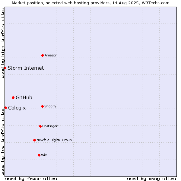 Market position of GitHub vs. Cologix vs. Storm Internet