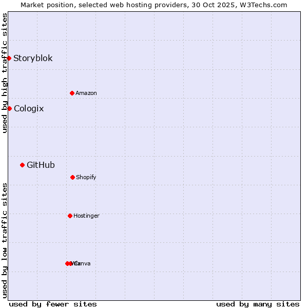 Market position of GitHub vs. Cologix vs. Storyblok