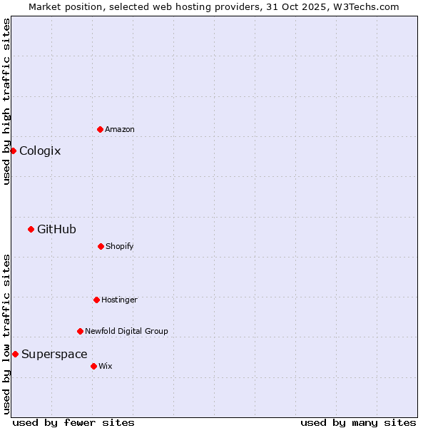 Market position of GitHub vs. Superspace vs. Cologix