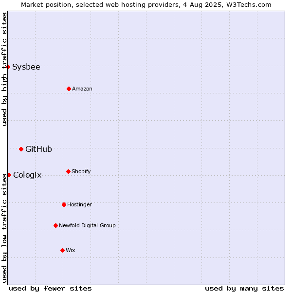Market position of GitHub vs. Cologix vs. Sysbee