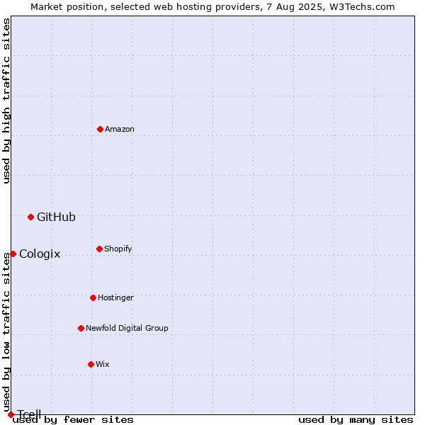 Market position of GitHub vs. Cologix vs. Tcell
