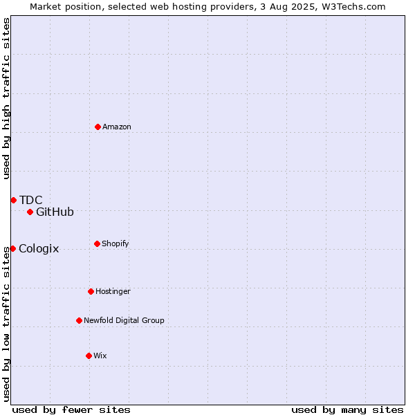 Market position of GitHub vs. TDC vs. Cologix