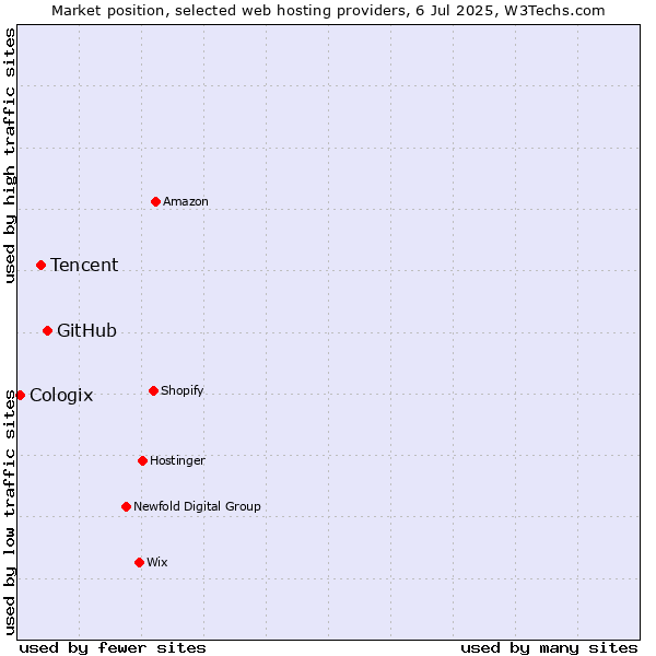 Market position of GitHub vs. Tencent vs. Cologix