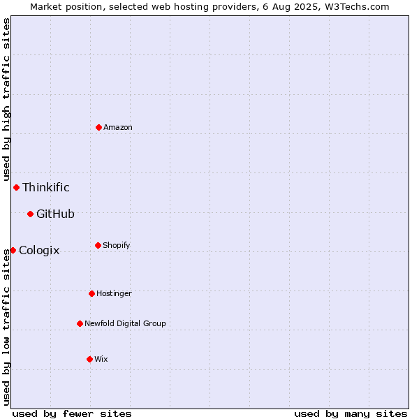 Market position of GitHub vs. Thinkific vs. Cologix
