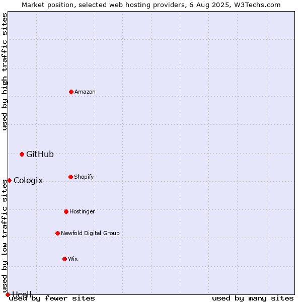 Market position of GitHub vs. Cologix vs. Ucell