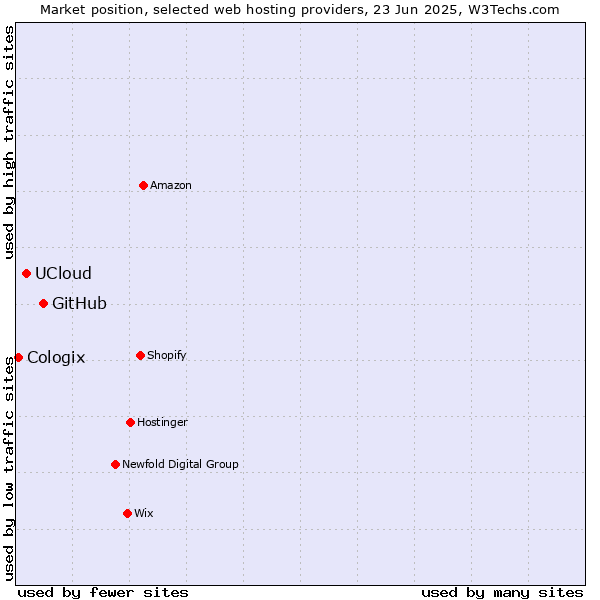 Market position of GitHub vs. UCloud vs. Cologix