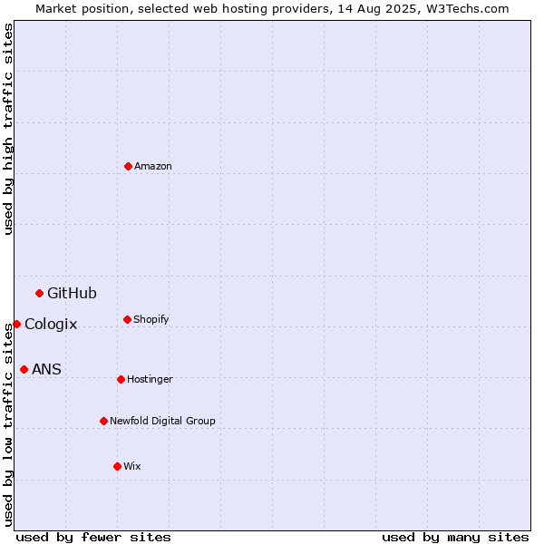 Market position of GitHub vs. ANS vs. Cologix