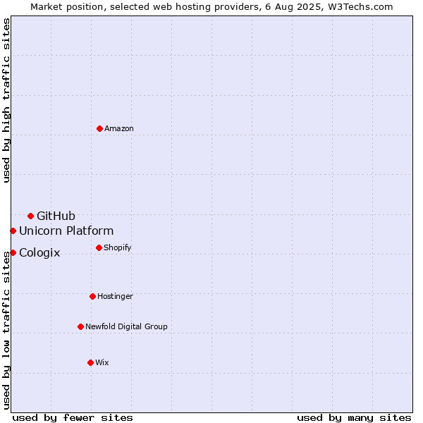 Market position of GitHub vs. Unicorn Platform vs. Cologix