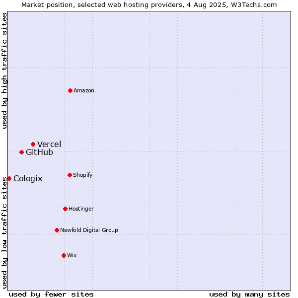 Market position of Vercel vs. GitHub vs. Cologix