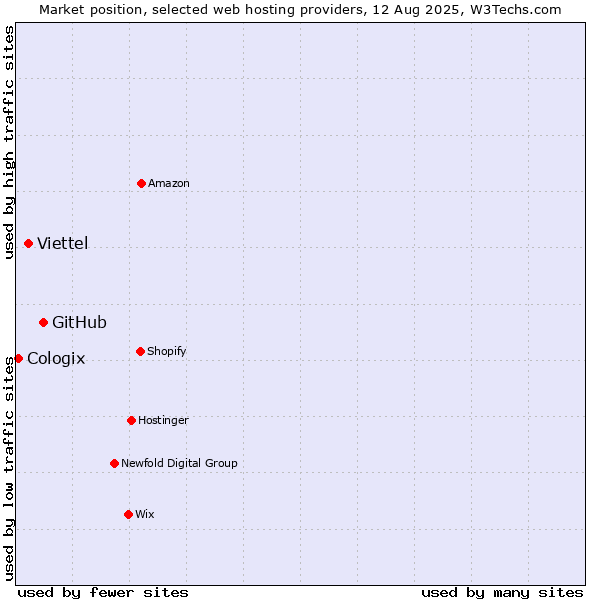 Market position of GitHub vs. Viettel vs. Cologix