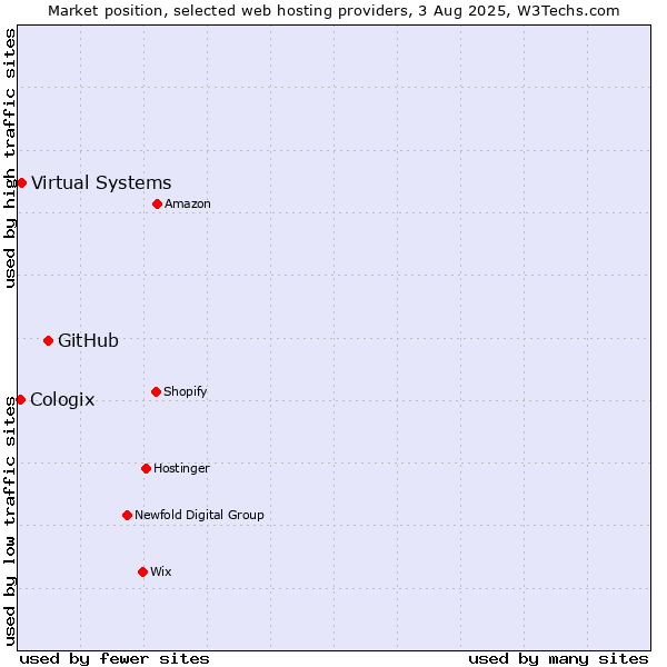 Market position of GitHub vs. Virtual Systems vs. Cologix