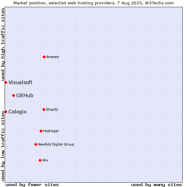 Market position of GitHub vs. Visualsoft vs. Cologix