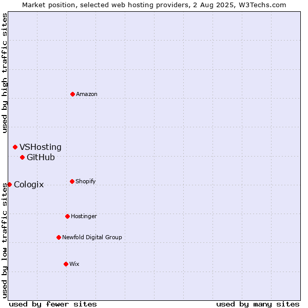 Market position of GitHub vs. VSHosting vs. Cologix