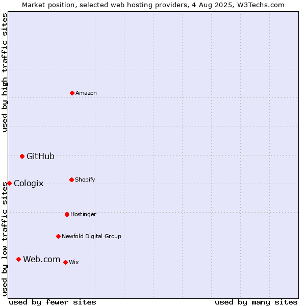 Market position of GitHub vs. Web.com vs. Cologix
