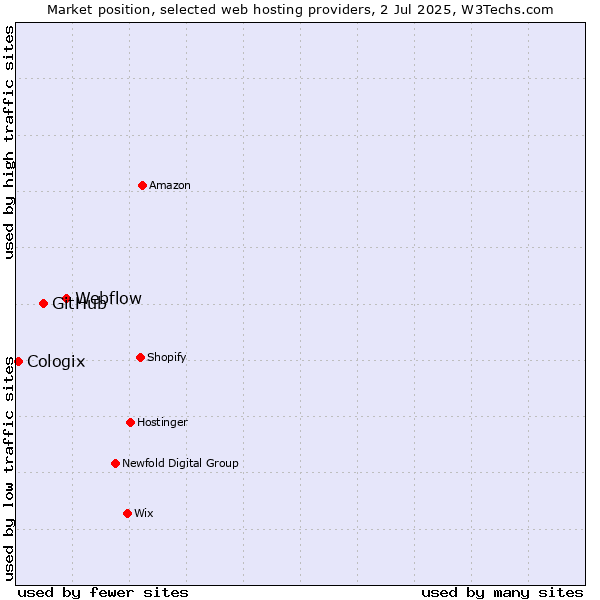 Market position of Webflow vs. GitHub vs. Cologix