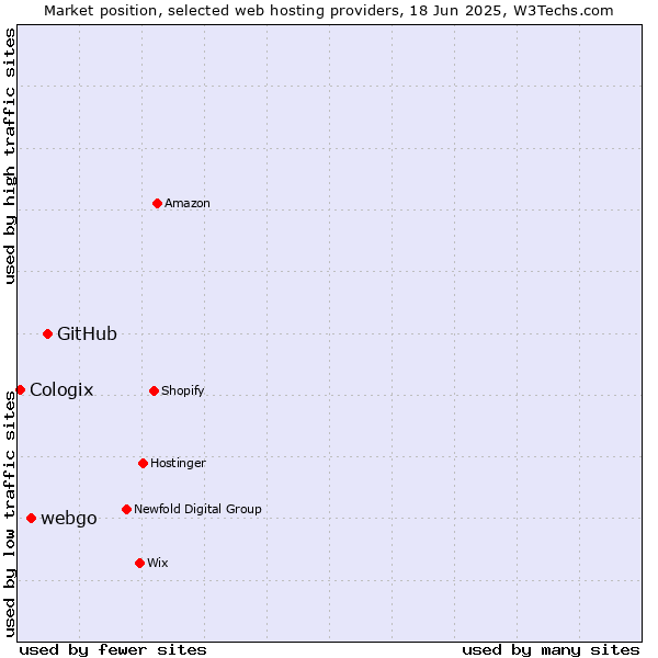 Market position of GitHub vs. webgo vs. Cologix