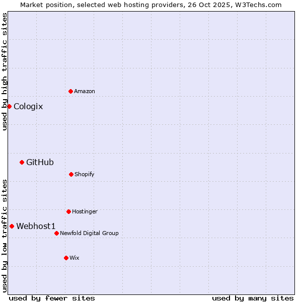Market position of GitHub vs. Webhost1 vs. Cologix