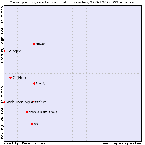 Market position of GitHub vs. Cologix vs. WebHostingBuzz