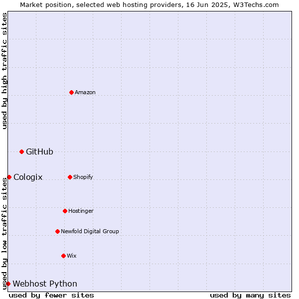 Market position of GitHub vs. Cologix vs. Webhost Python