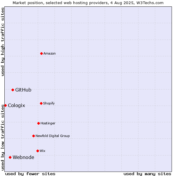 Market position of GitHub vs. Webnode vs. Cologix