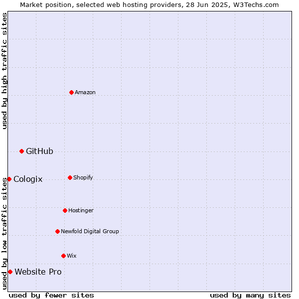 Market position of GitHub vs. Website Pro vs. Cologix