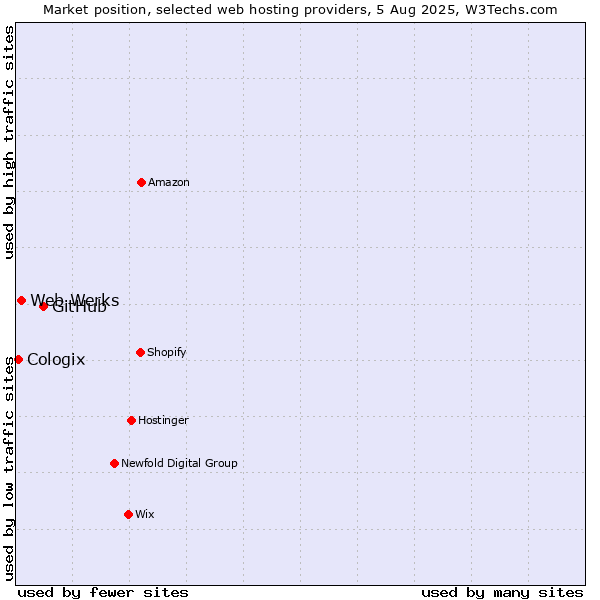 Market position of GitHub vs. Web Werks vs. Cologix