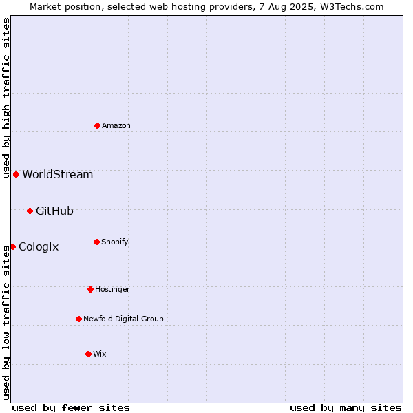 Market position of GitHub vs. WorldStream vs. Cologix