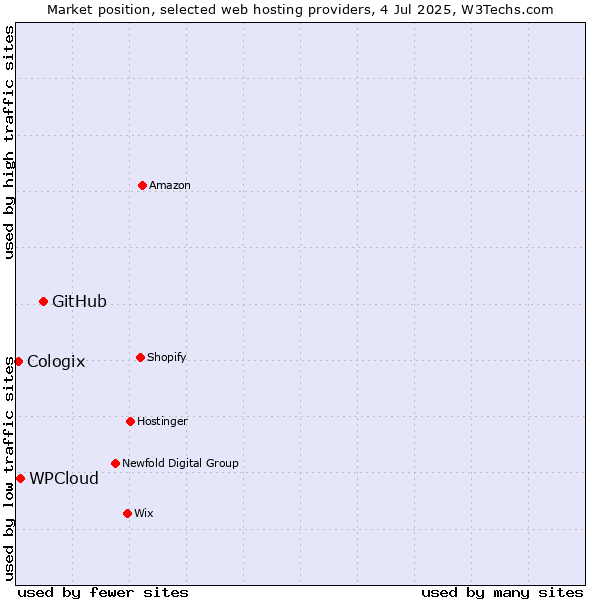 Market position of GitHub vs. WPCloud vs. Cologix