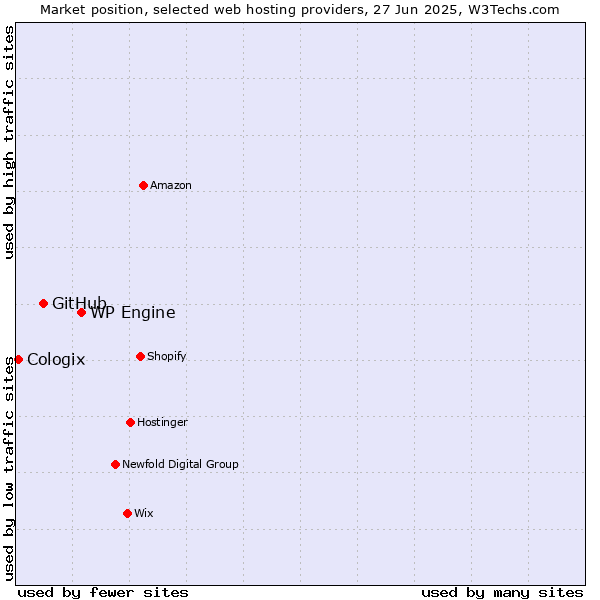 Market position of WP Engine vs. GitHub vs. Cologix