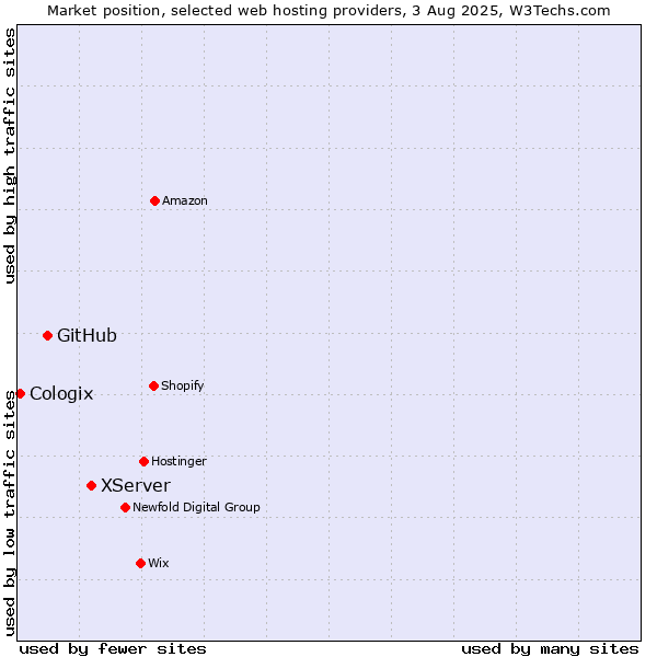 Market position of XServer vs. GitHub vs. Cologix