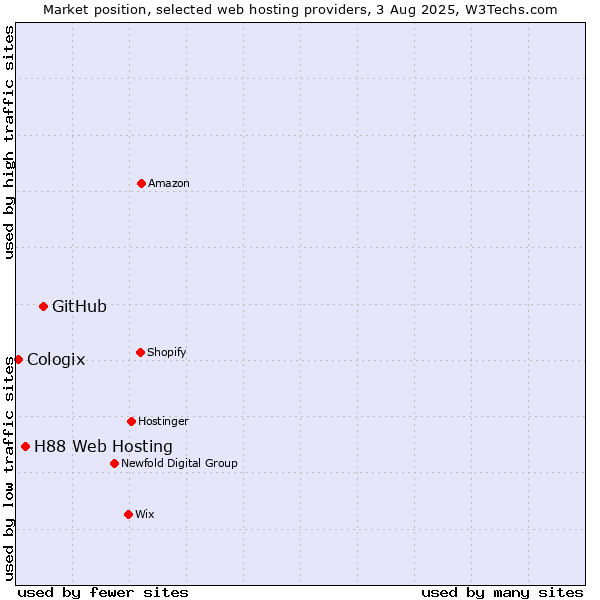 Market position of GitHub vs. H88 Web Hosting vs. Cologix
