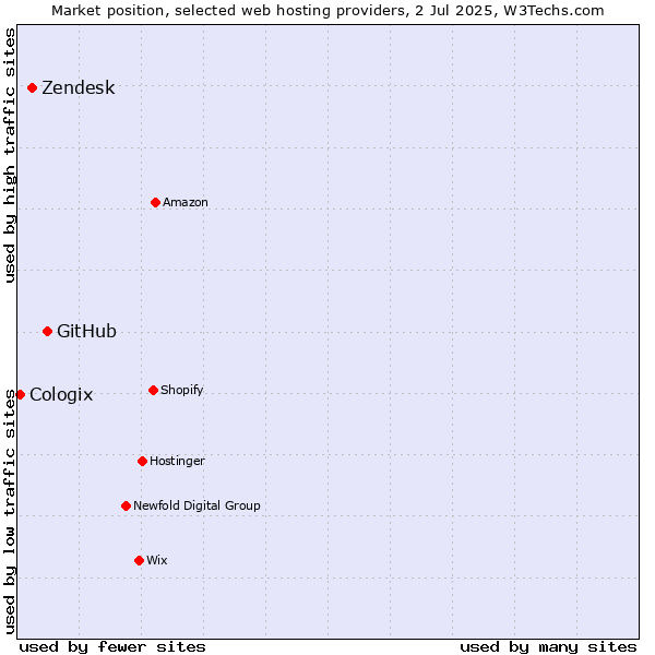 Market position of GitHub vs. Zendesk vs. Cologix