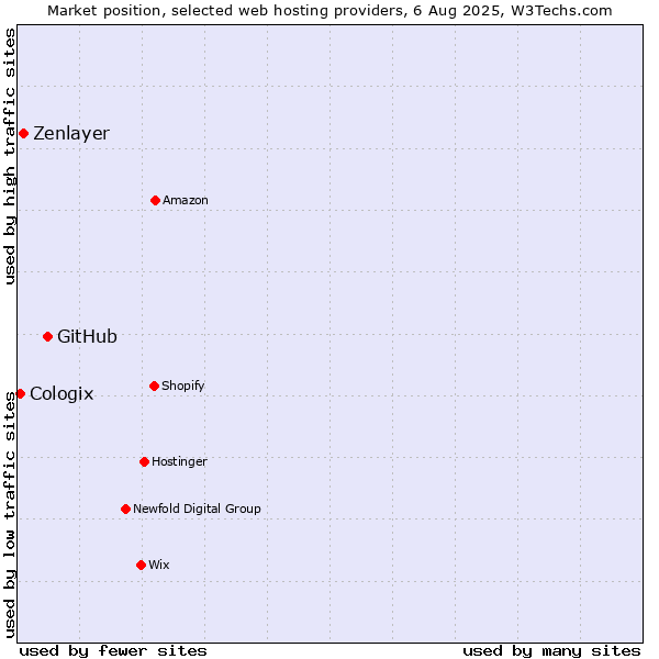 Market position of GitHub vs. Zenlayer vs. Cologix