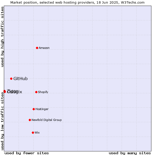 Market position of GitHub vs. Cologix vs. Ziggo