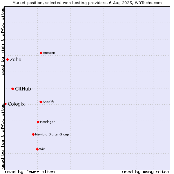 Market position of GitHub vs. Zoho vs. Cologix