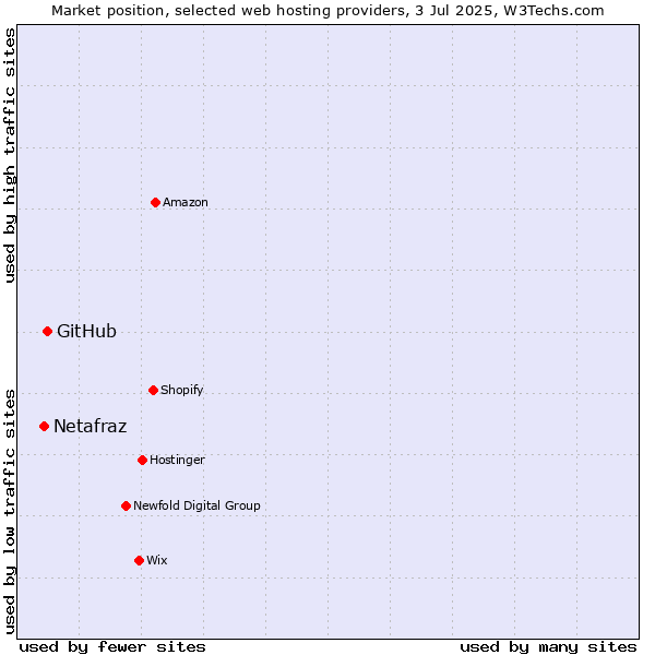 Market position of GitHub vs. Netafraz