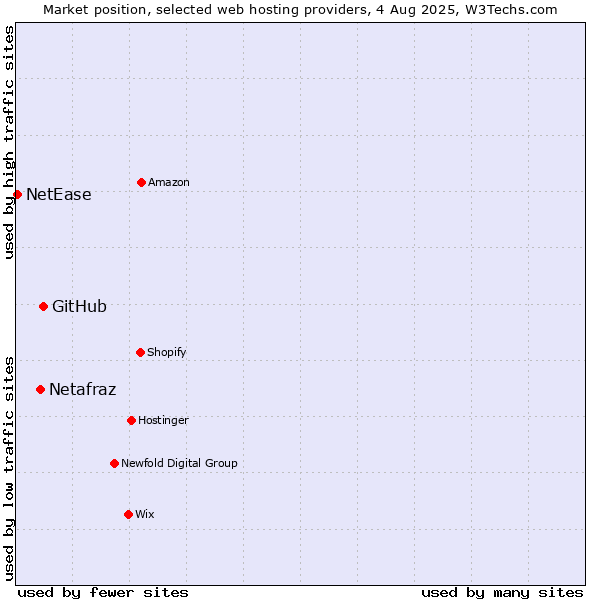 Market position of GitHub vs. Netafraz vs. NetEase