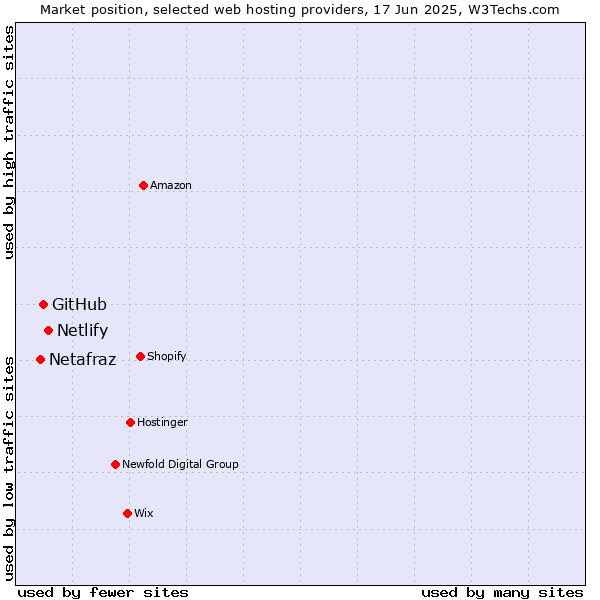 Market position of Netlify vs. GitHub vs. Netafraz