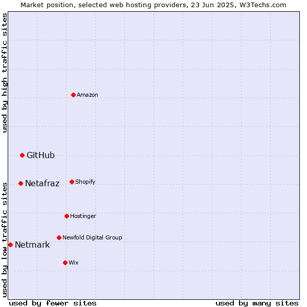 Market position of GitHub vs. Netafraz vs. Netmark