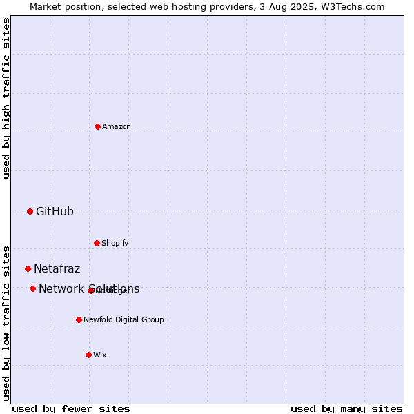Market position of Network Solutions vs. GitHub vs. Netafraz