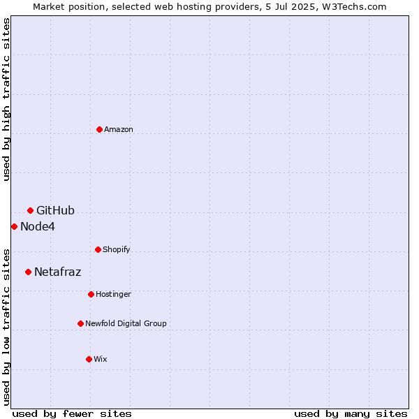 Market position of GitHub vs. Netafraz vs. Node4