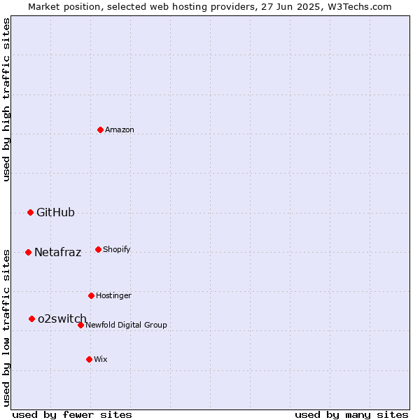 Market position of o2switch vs. GitHub vs. Netafraz