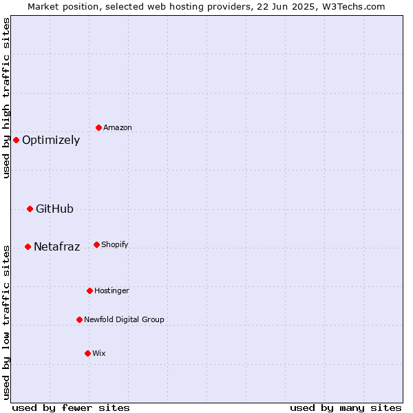 Market position of GitHub vs. Netafraz vs. Optimizely