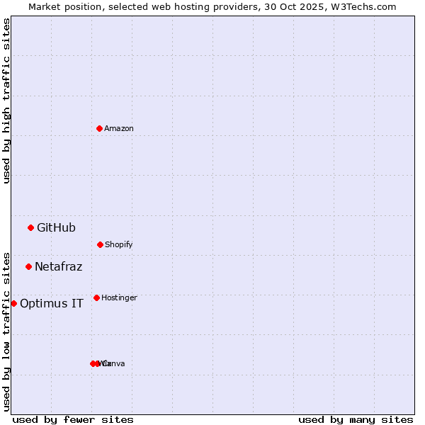 Market position of GitHub vs. Netafraz vs. Optimus IT