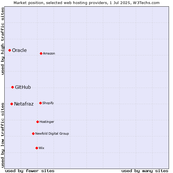 Market position of GitHub vs. Netafraz vs. Oracle