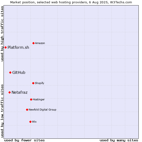 Market position of GitHub vs. Netafraz vs. Platform.sh